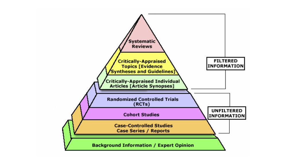 Pyramid illustrating hierarchy of evidence