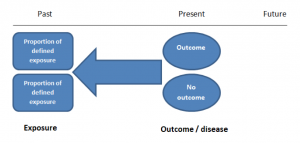 case control studies of disease