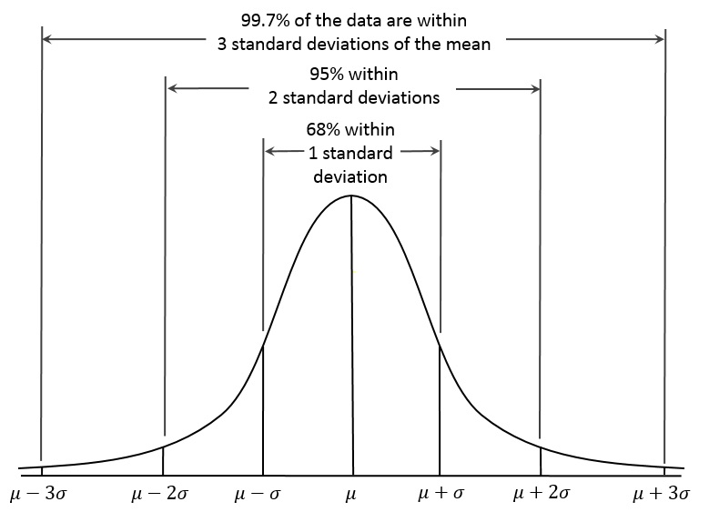 Mean And Standard Deviation Chart